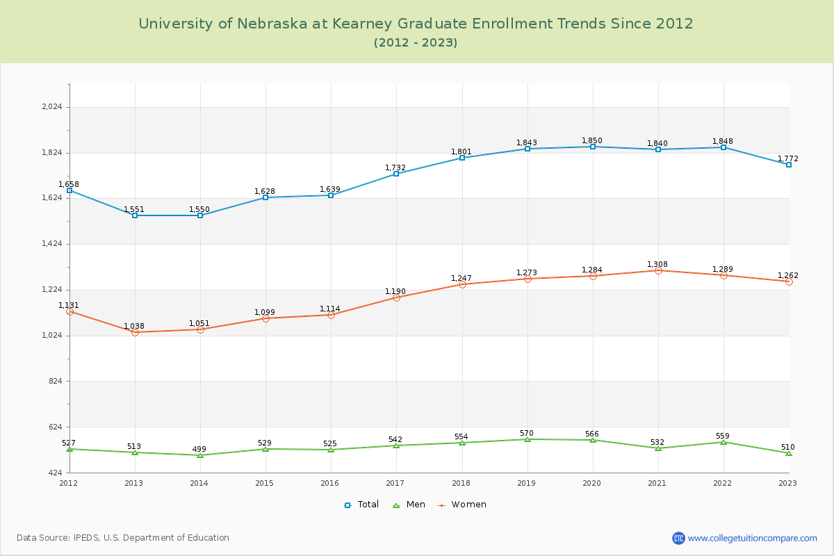 University of Nebraska at Kearney Graduate Enrollment Trends Chart