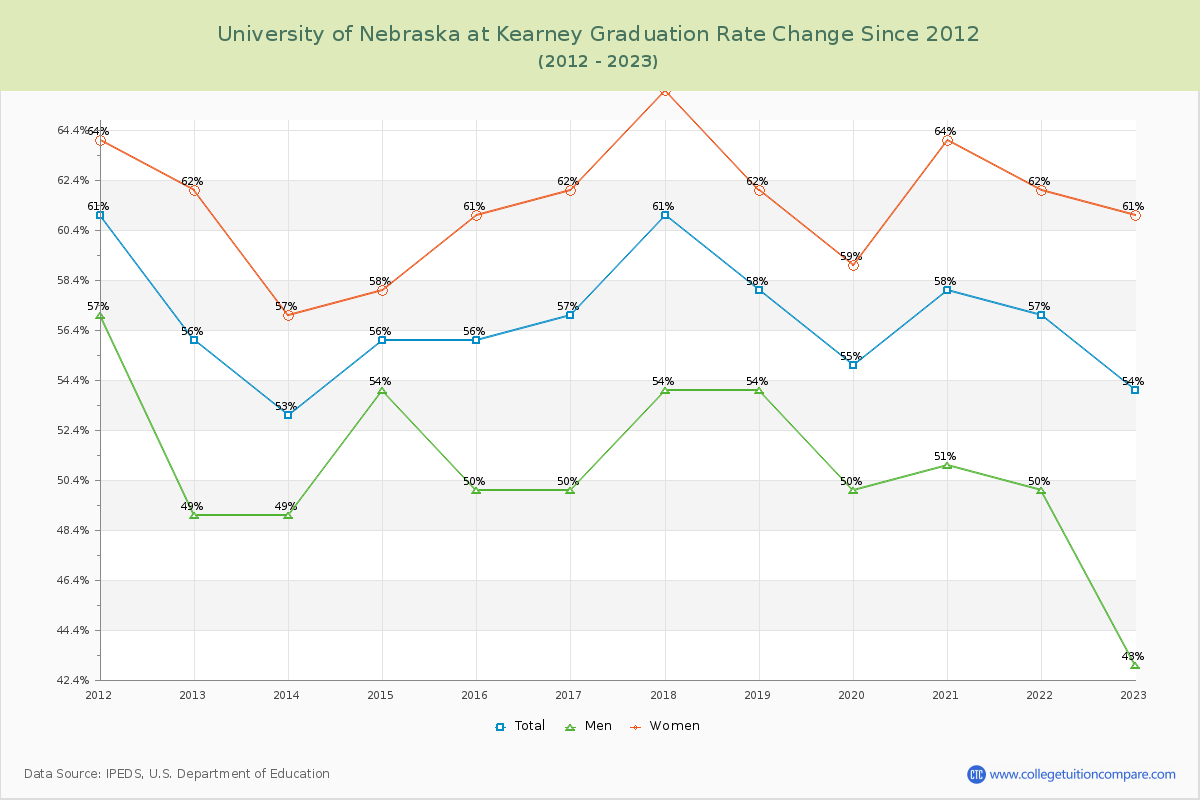 University of Nebraska at Kearney Graduation Rate Changes Chart