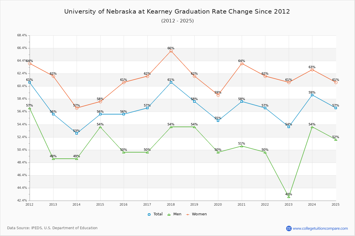 University of Nebraska at Kearney Graduation Rate Changes Chart