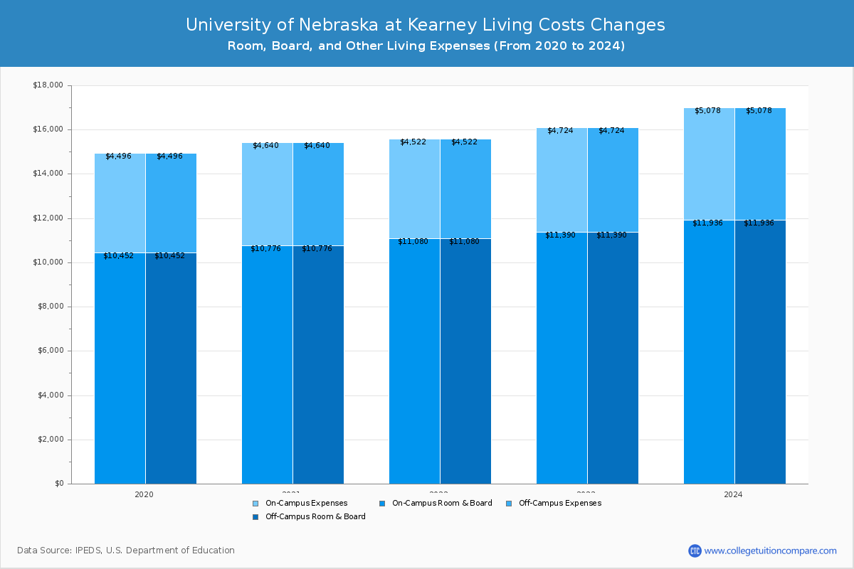 University of Nebraska at Kearney - Room and Board Coost Chart