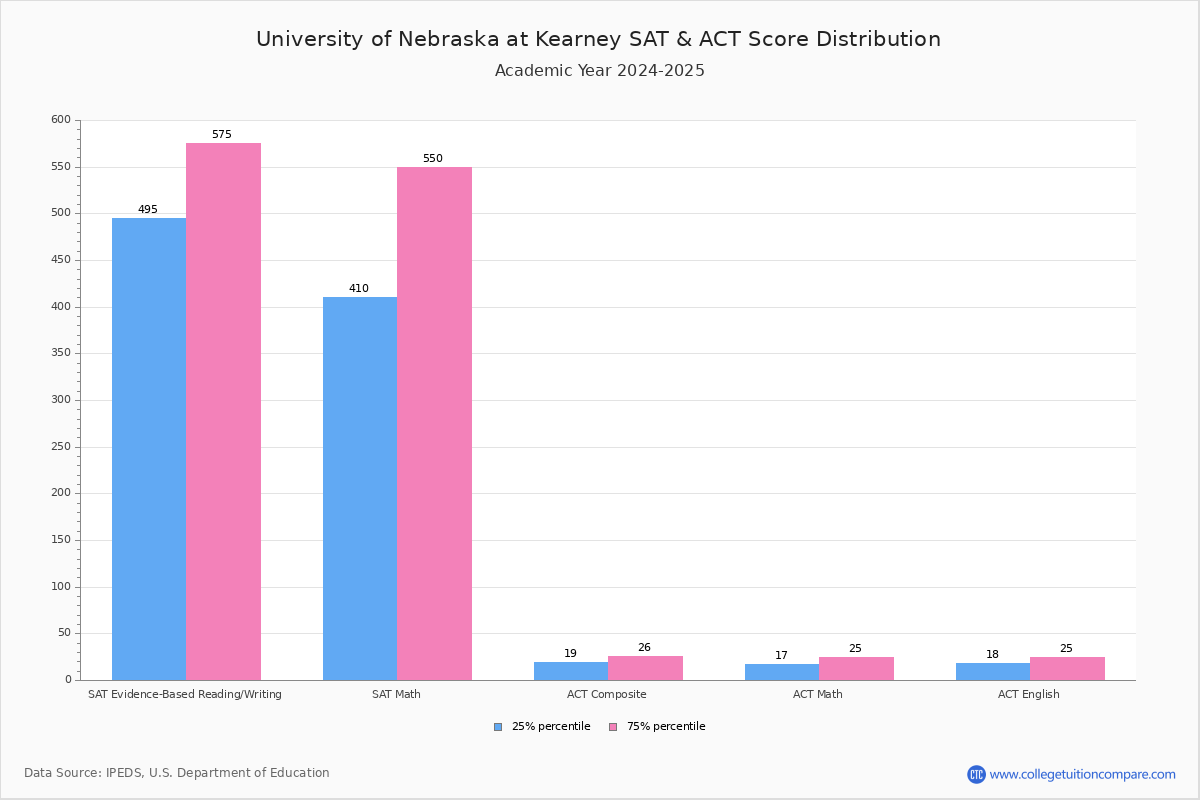 UNK Acceptance Rate and SAT/ACT Scores