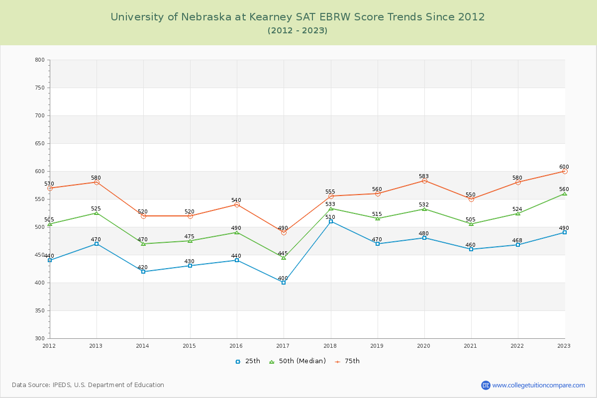 University of Nebraska at Kearney SAT EBRW (Evidence-Based Reading and Writing) Trends Chart