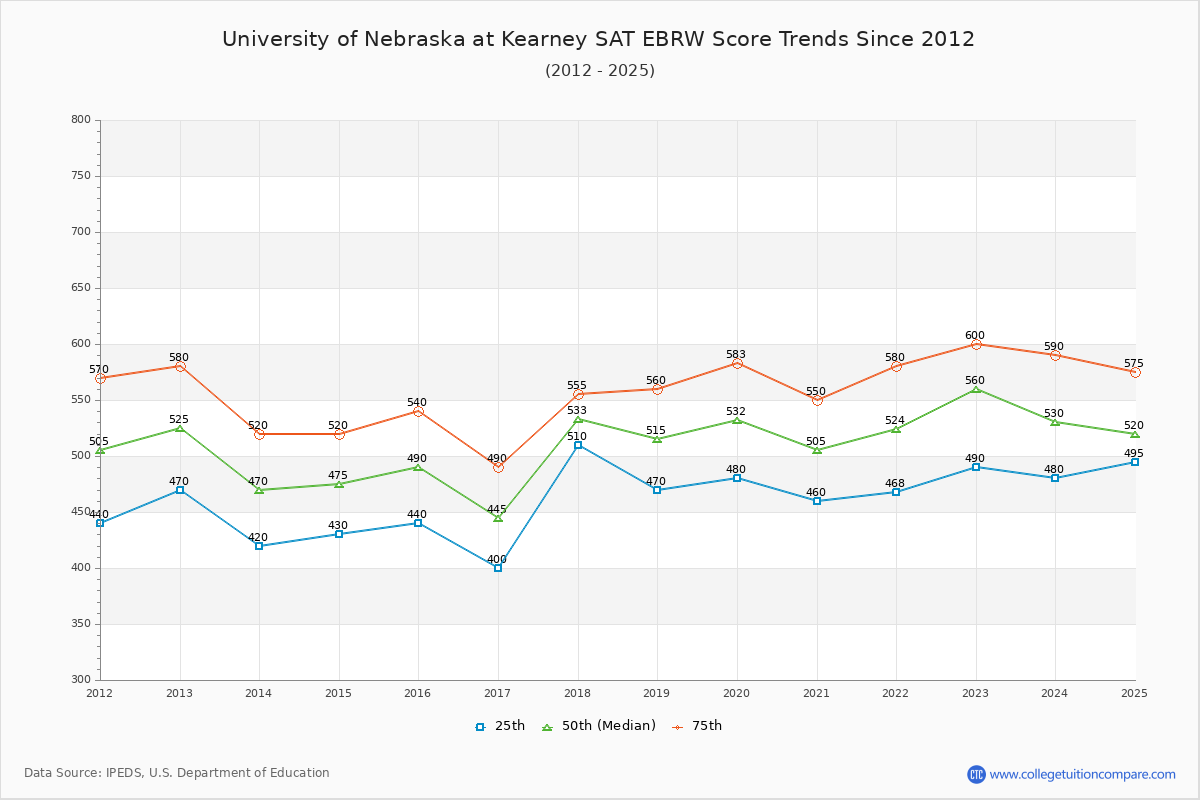 University of Nebraska at Kearney SAT EBRW (Evidence-Based Reading and Writing) Trends Chart