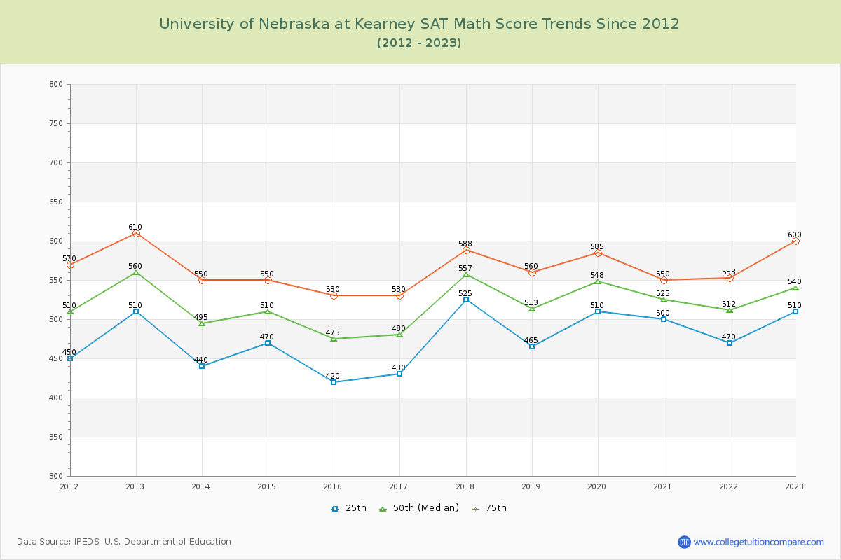 University of Nebraska at Kearney SAT Math Score Trends Chart