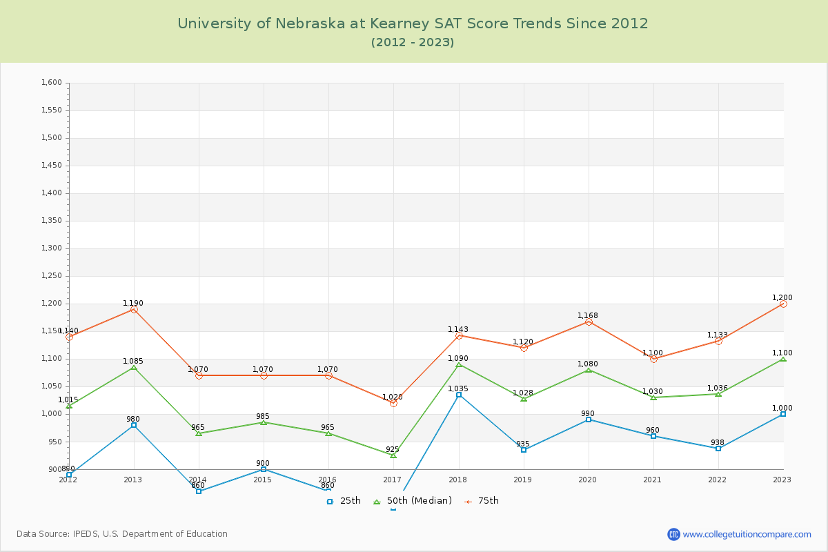 University of Nebraska at Kearney SAT Score Trends Chart