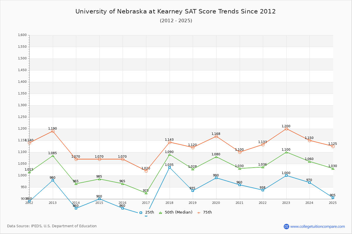 University of Nebraska at Kearney SAT Score Trends Chart