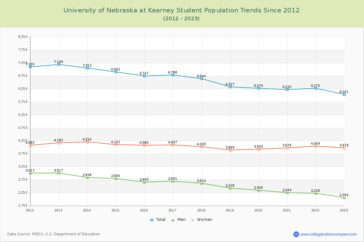 University of Nebraska at Kearney Enrollment Trends Chart