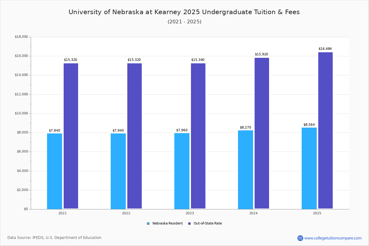 UNK Tuition & Fees, Net Price