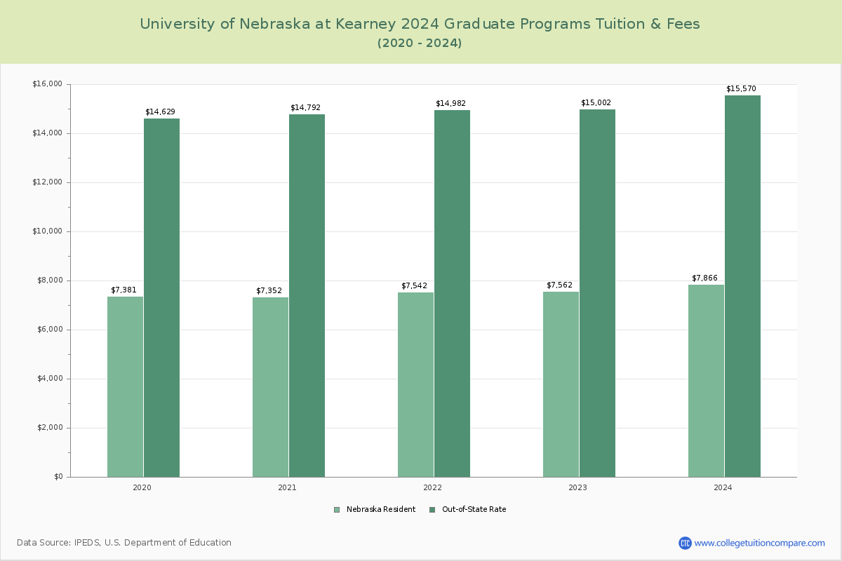 University of Nebraska at Kearney - Graduate Tuition Chart
