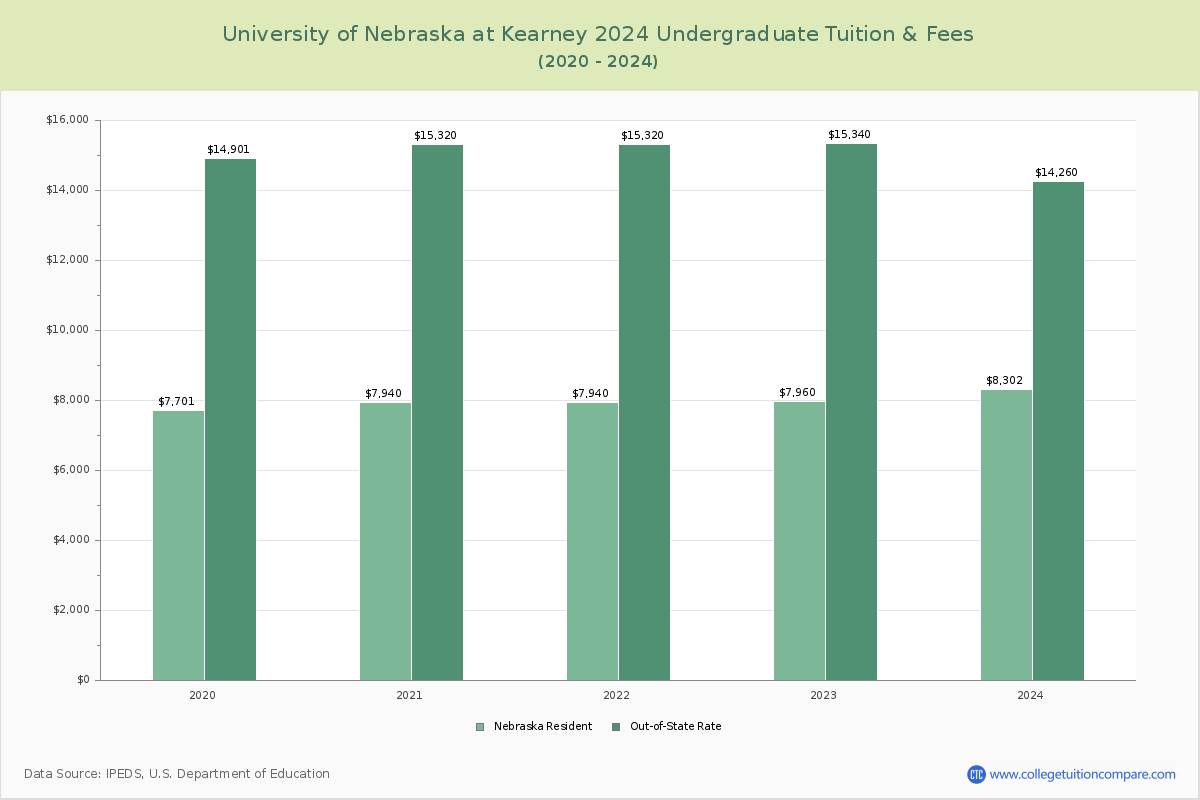 University of Nebraska at Kearney - Undergraduate Tuition Chart