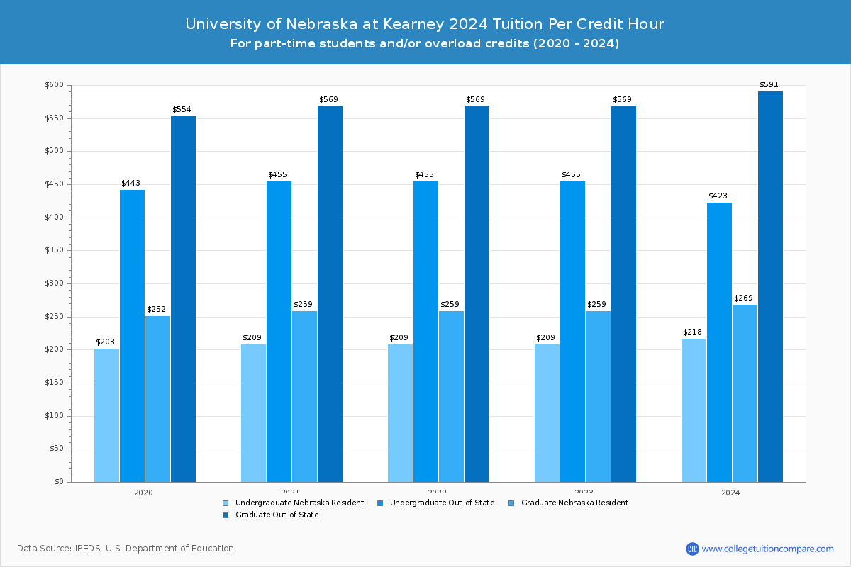University of Nebraska at Kearney - Tuition per Credit Hour