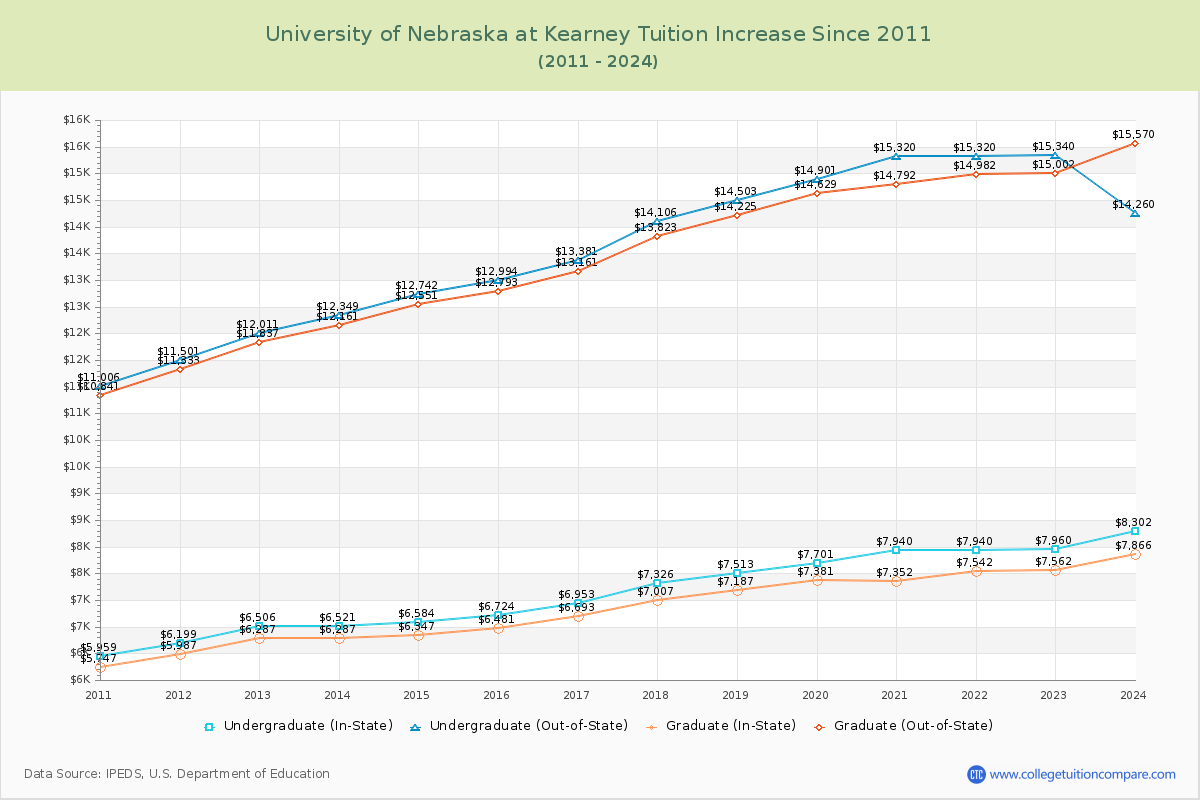 University of Nebraska at Kearney Tuition & Fees Changes Chart