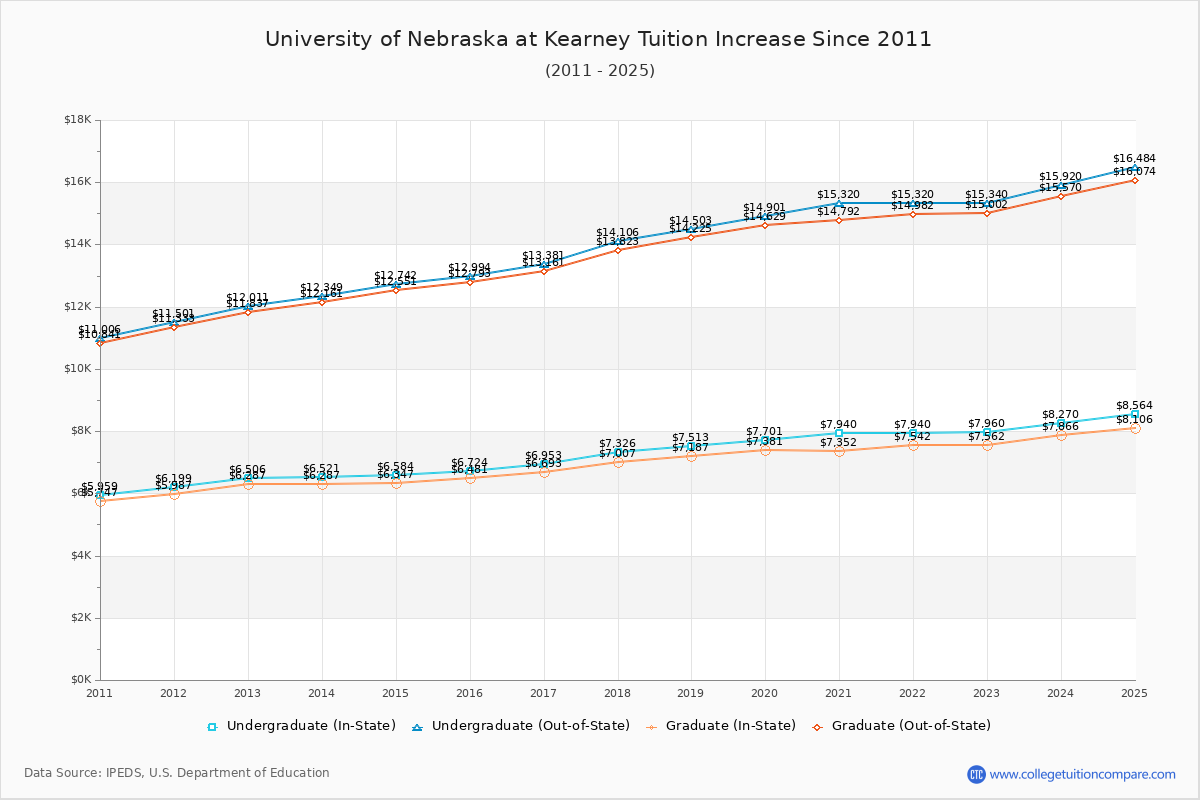 University of Nebraska at Kearney Tuition & Fees Changes Chart