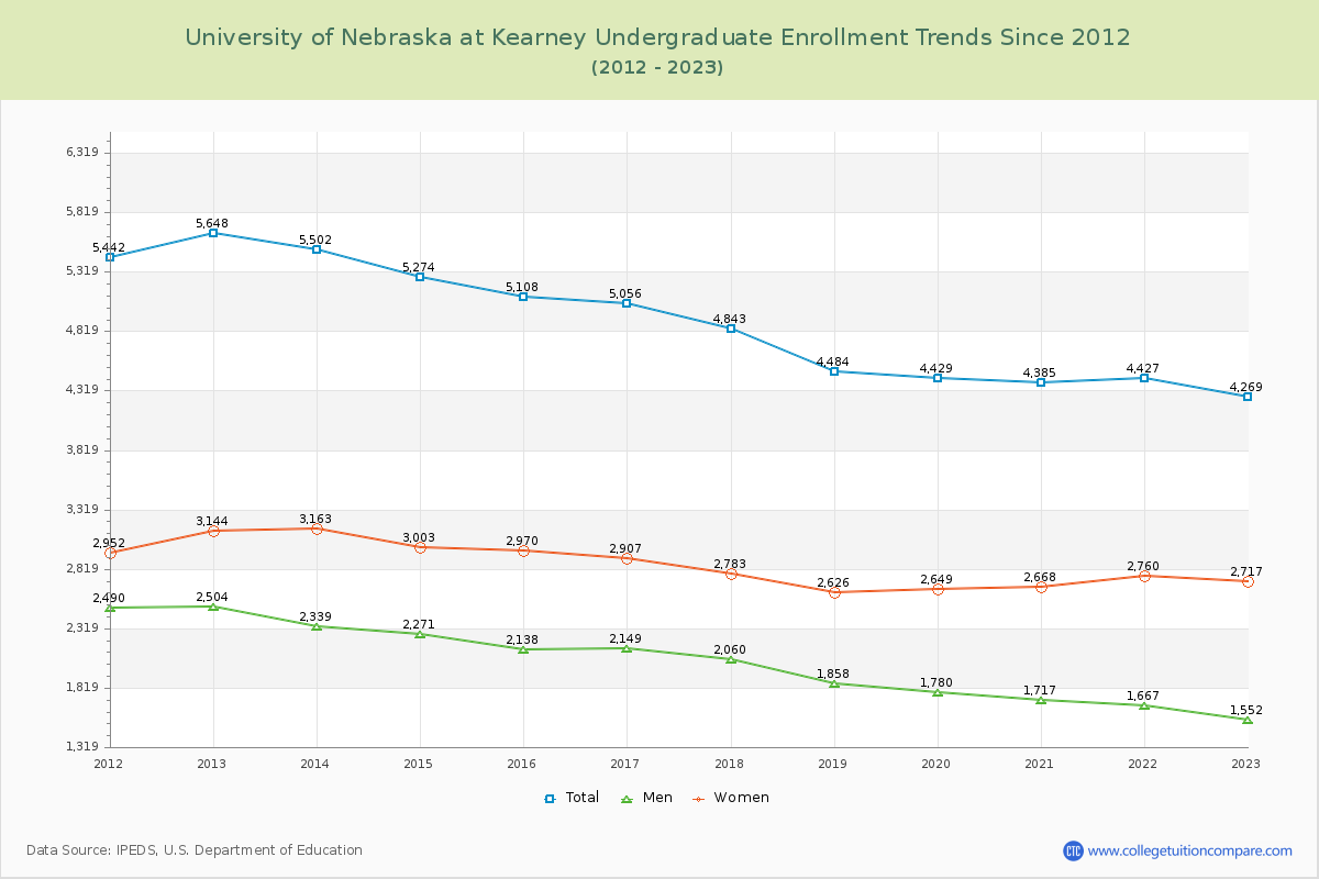University of Nebraska at Kearney Undergraduate Enrollment Trends Chart