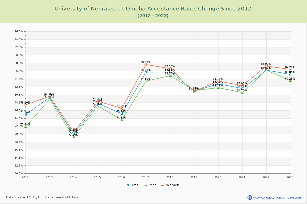 University of Nebraska at Omaha Acceptance Rate Changes Chart