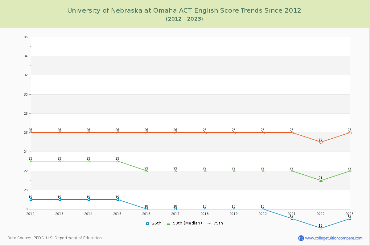 University of Nebraska at Omaha ACT English Trends Chart