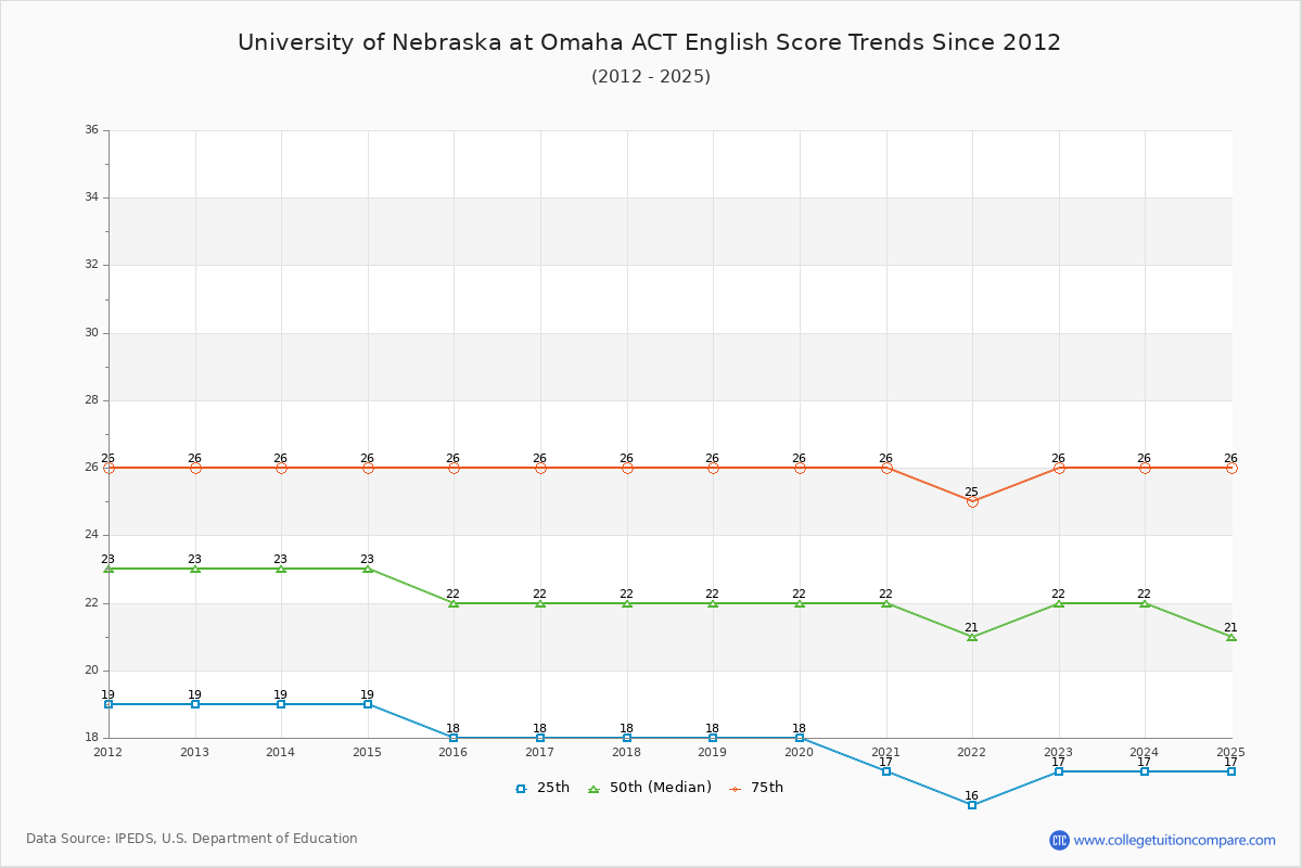 University of Nebraska at Omaha ACT English Trends Chart