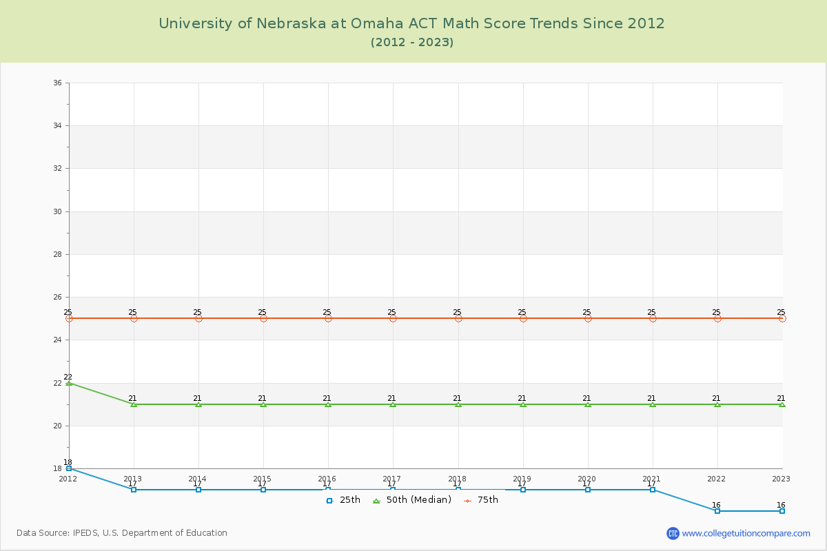 University of Nebraska at Omaha ACT Math Score Trends Chart