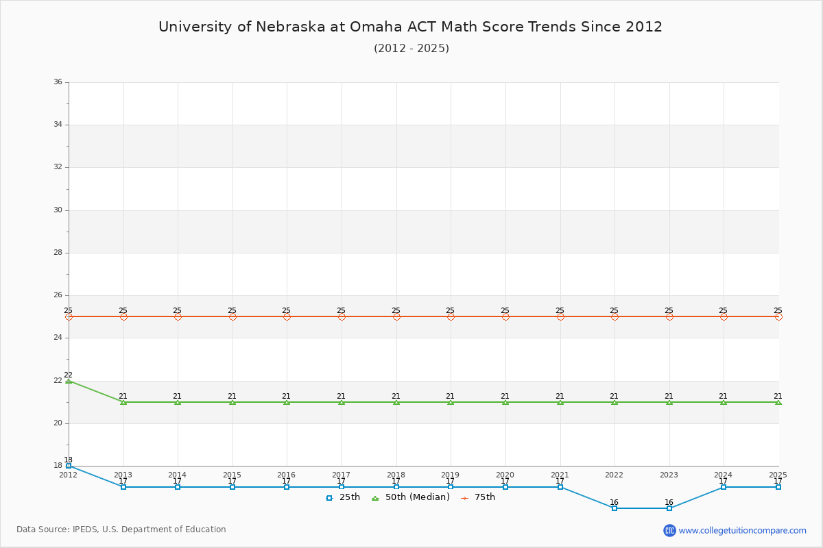 University of Nebraska at Omaha ACT Math Score Trends Chart