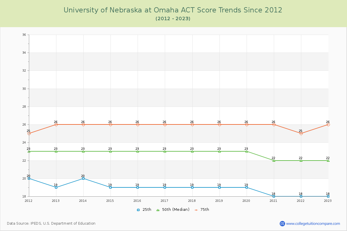 University of Nebraska at Omaha ACT Score Trends Chart