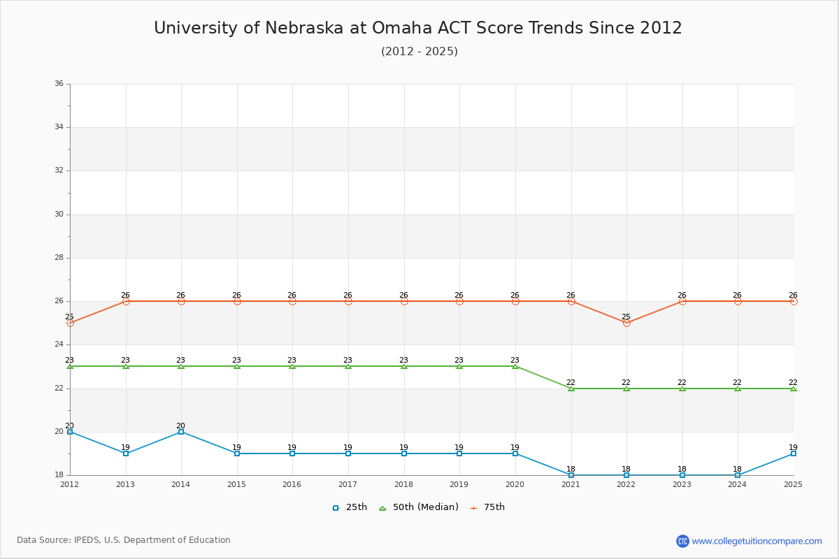 University of Nebraska at Omaha ACT Score Trends Chart