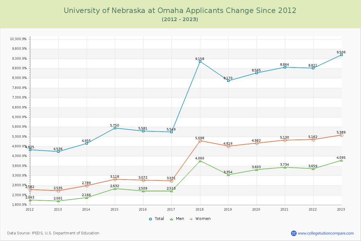 University of Nebraska at Omaha Number of Applicants Changes Chart