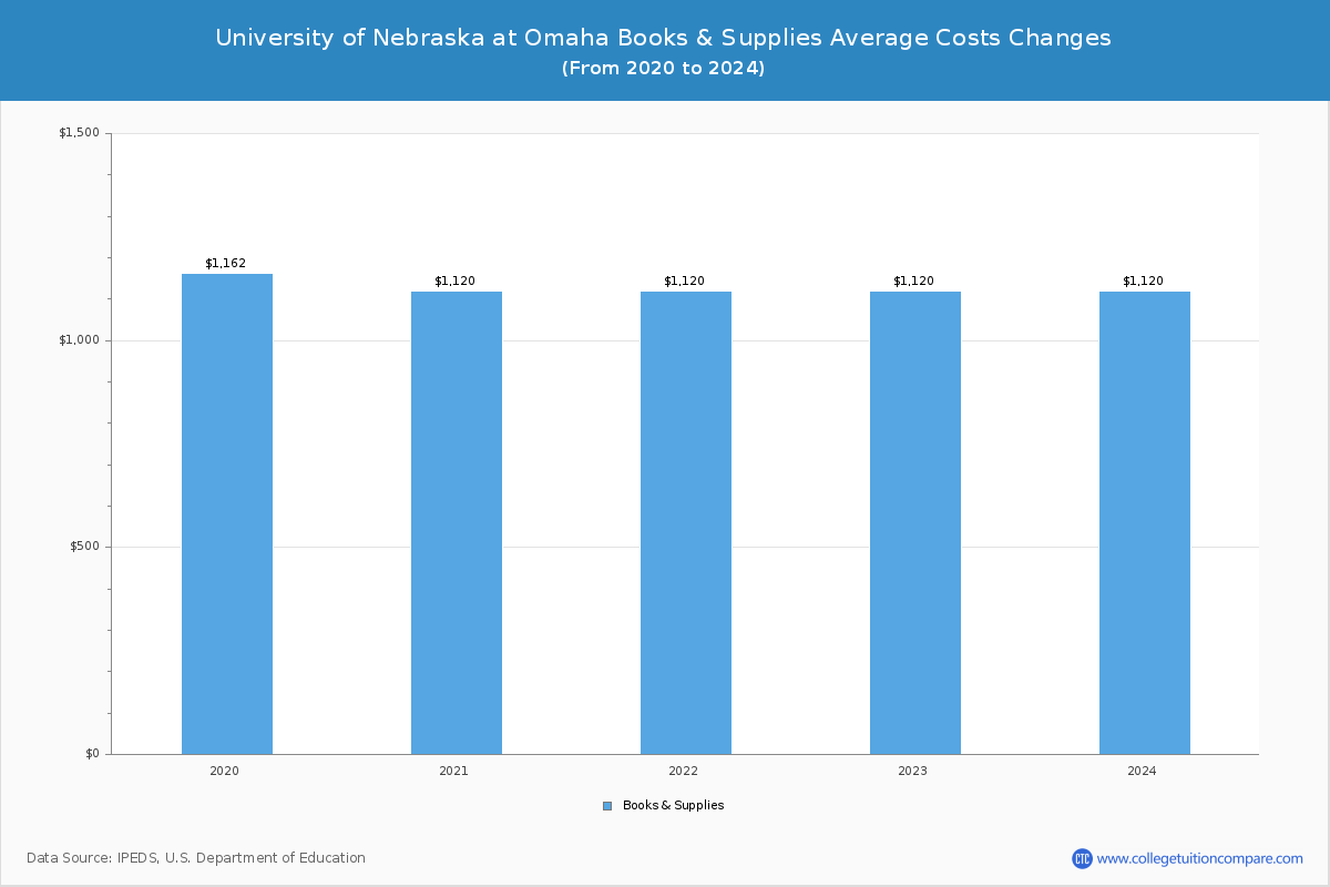 University of Nebraska at Omaha - Books and Supplies Costs