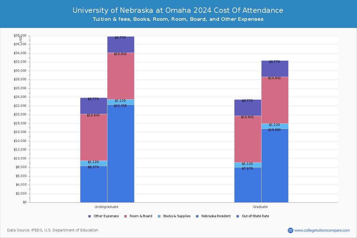 University of Nebraska at Omaha - COA