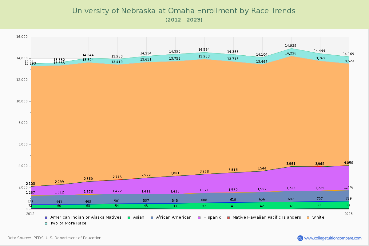 University of Nebraska at Omaha Enrollment by Race Trends Chart