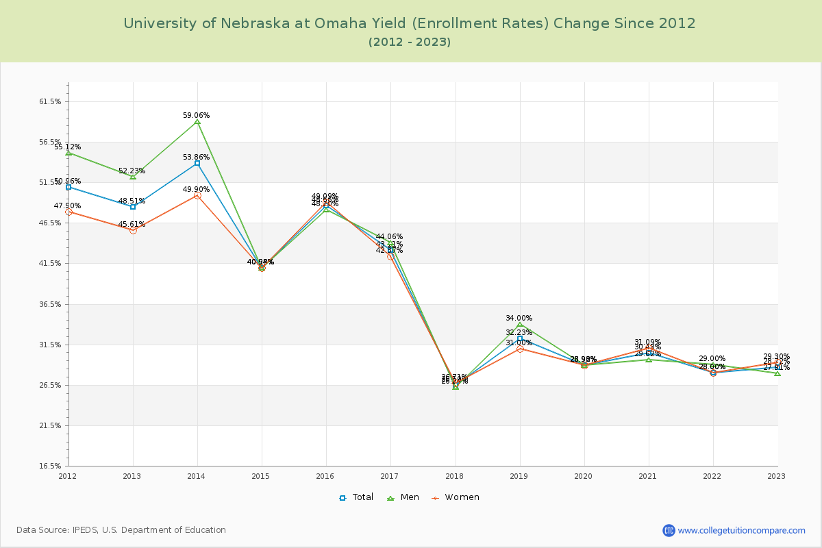 University of Nebraska at Omaha Yield (Enrollment Rate) Changes Chart