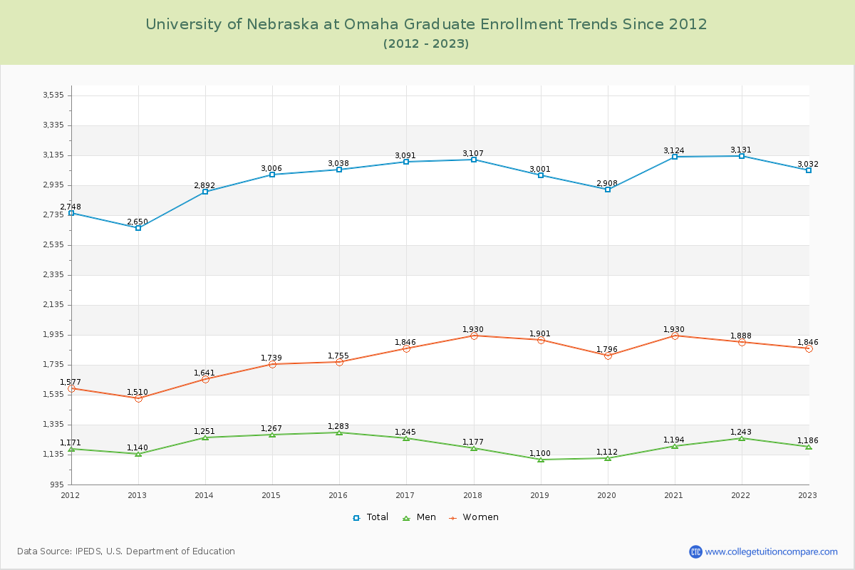 University of Nebraska at Omaha Graduate Enrollment Trends Chart