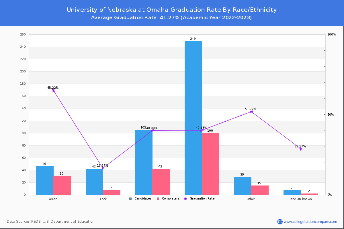 University of Nebraska at Omaha graduate rate by race