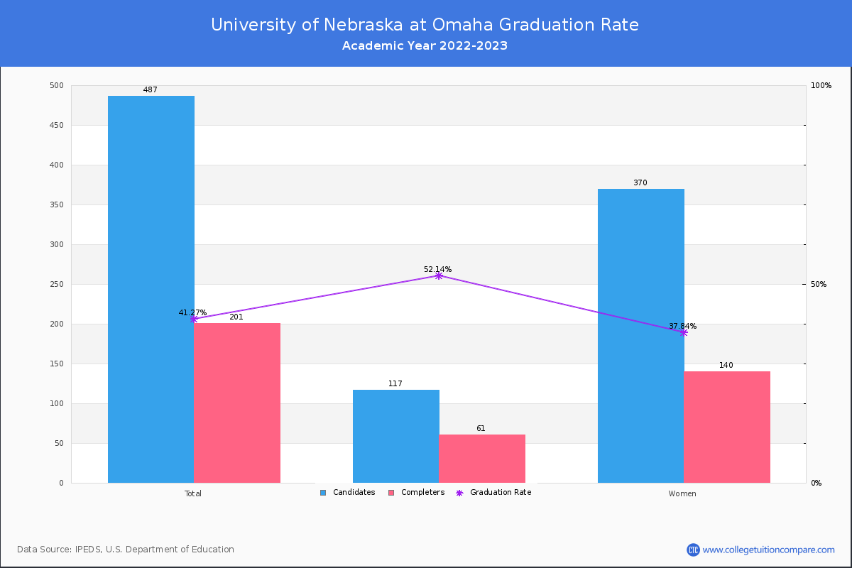 University of Nebraska at Omaha graduate rate