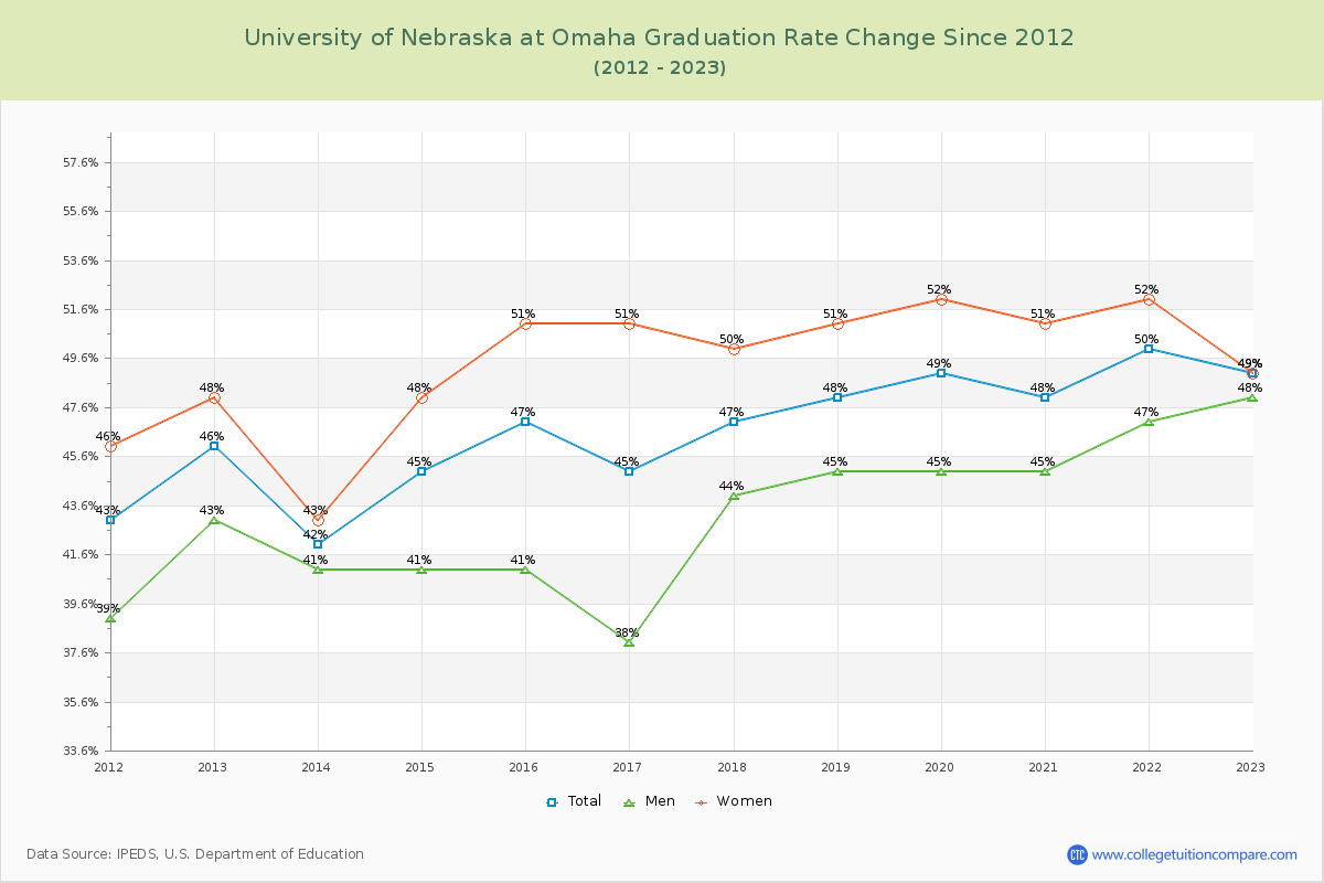 University of Nebraska at Omaha Graduation Rate Changes Chart