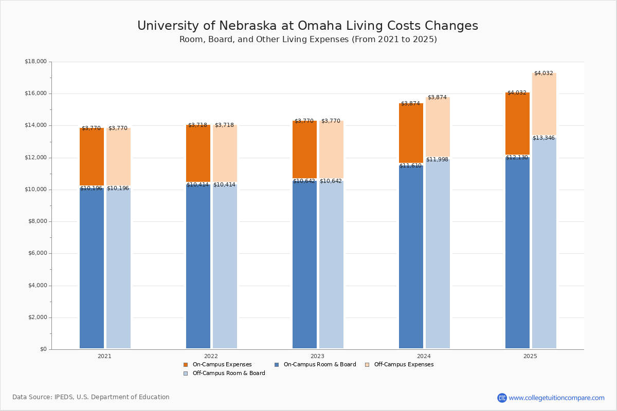 UNOMAHA Tuition & Fees, Net Price