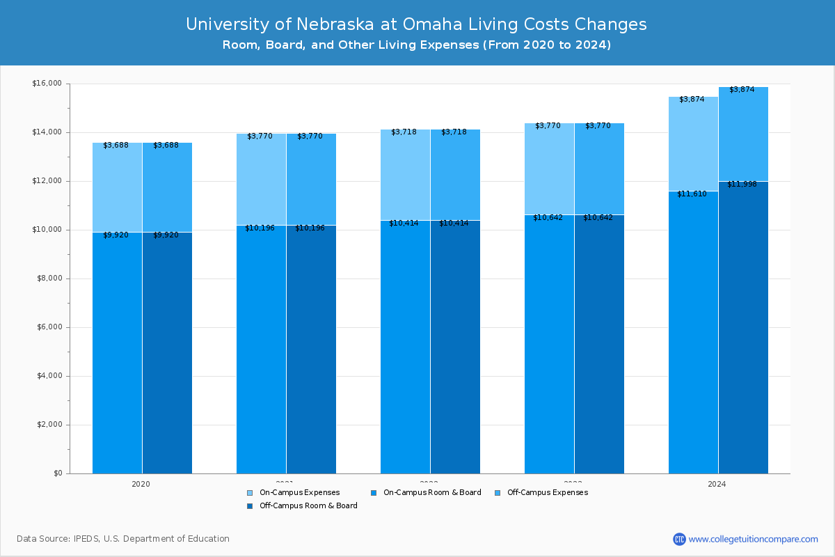 University of Nebraska at Omaha - Room and Board Coost Chart