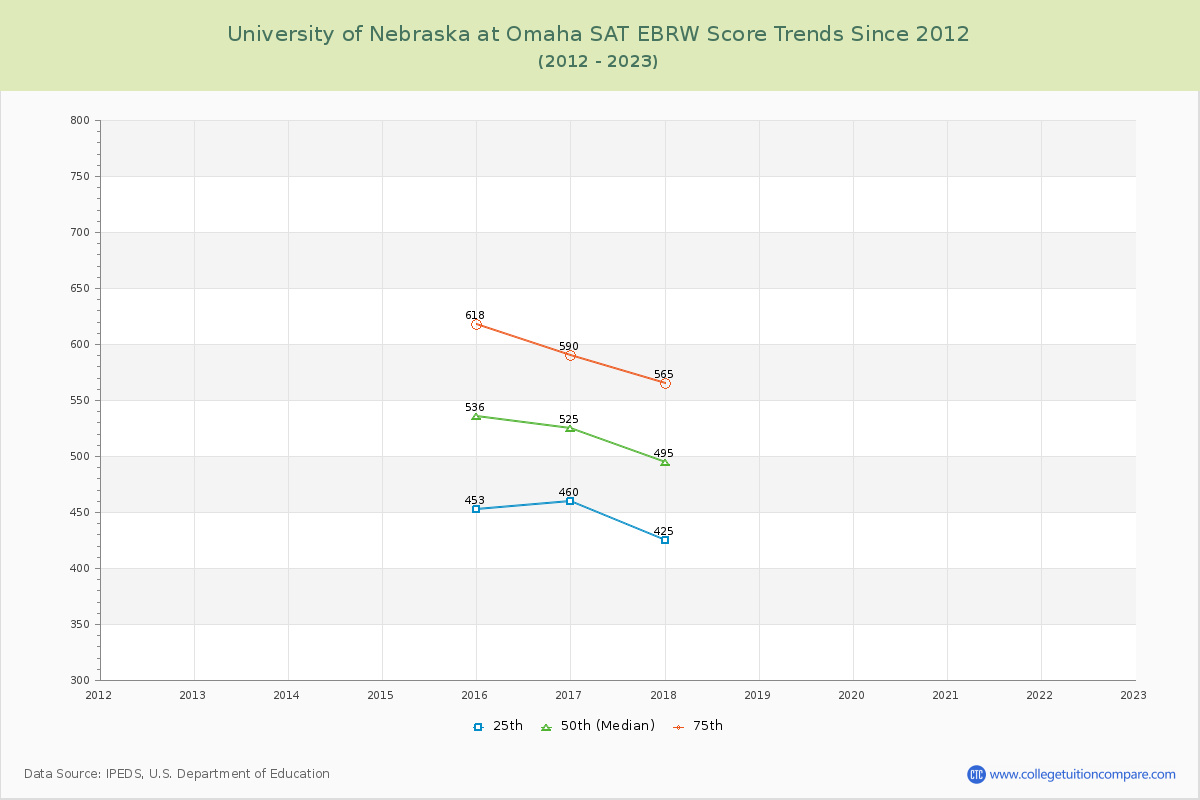 University of Nebraska at Omaha SAT EBRW (Evidence-Based Reading and Writing) Trends Chart