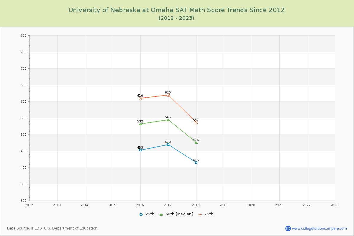 University of Nebraska at Omaha SAT Math Score Trends Chart