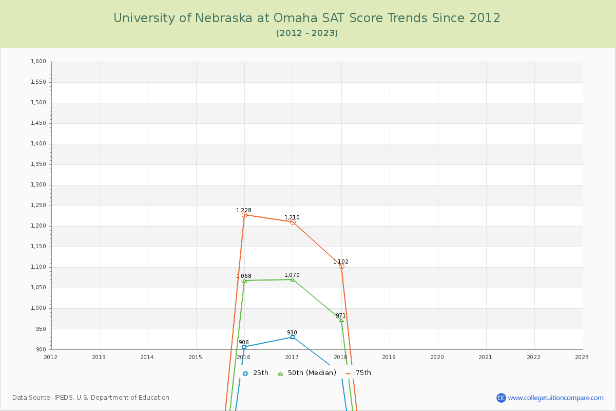 University of Nebraska at Omaha SAT Score Trends Chart
