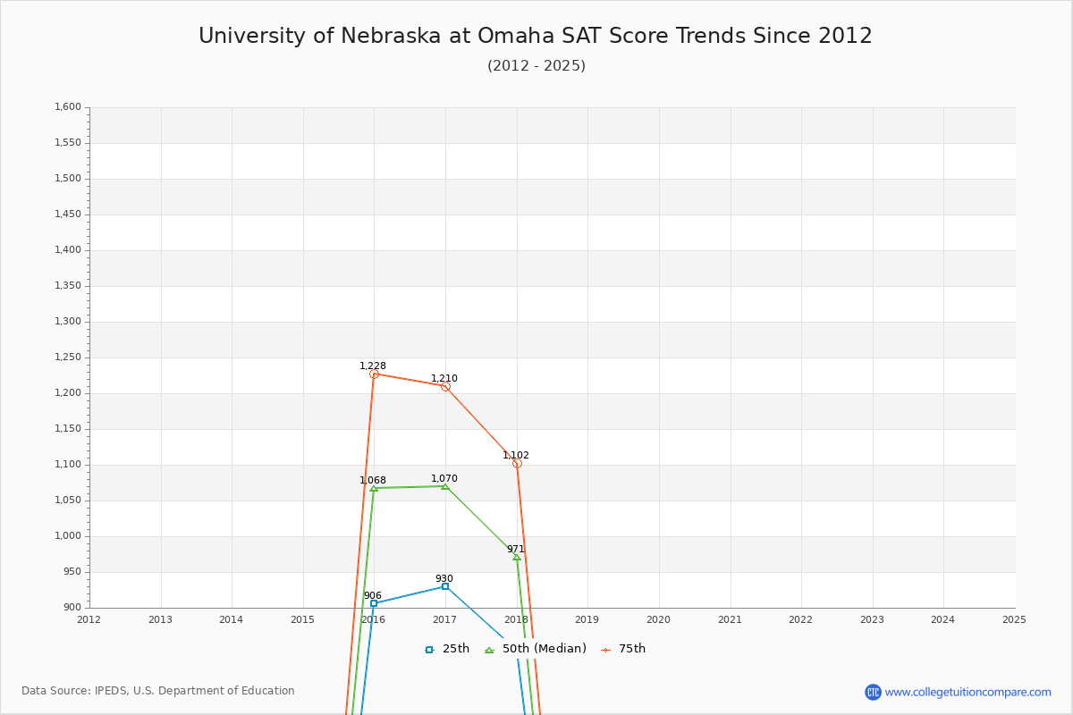 University of Nebraska at Omaha SAT Score Trends Chart