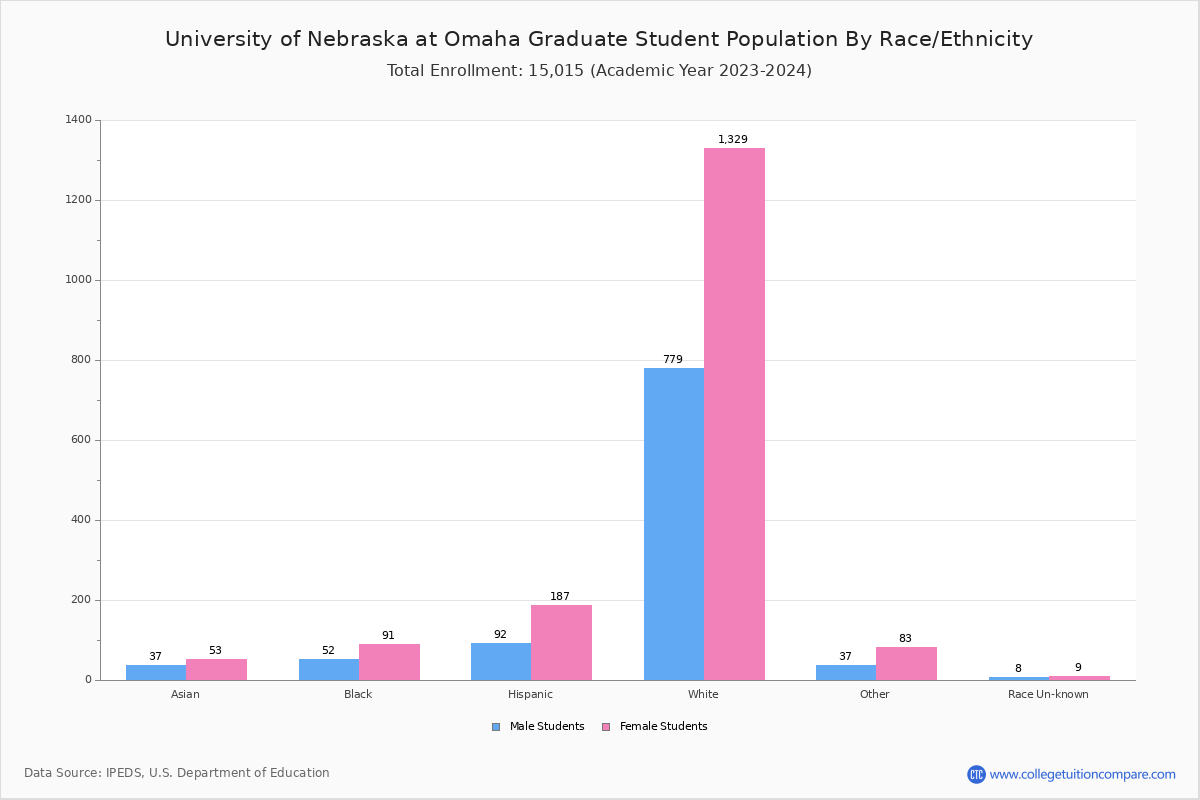 University of Nebraska at Omaha Student Population and Demographics