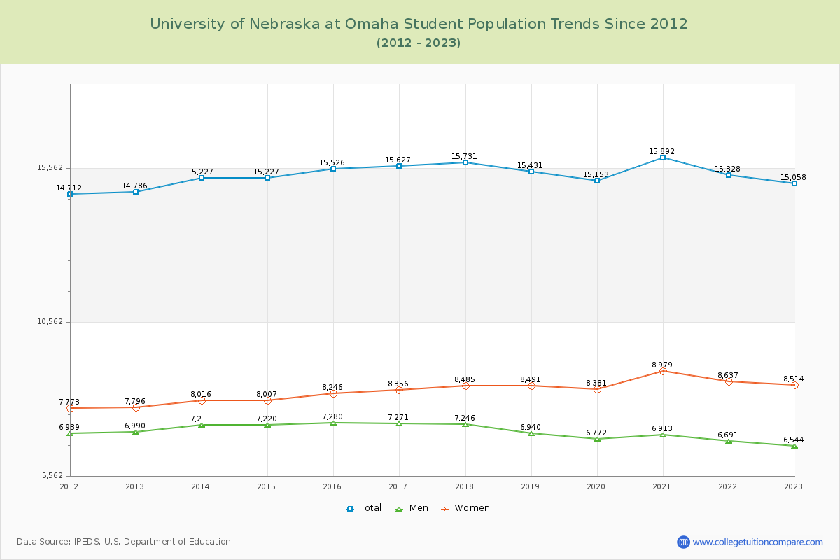 University of Nebraska at Omaha Enrollment Trends Chart