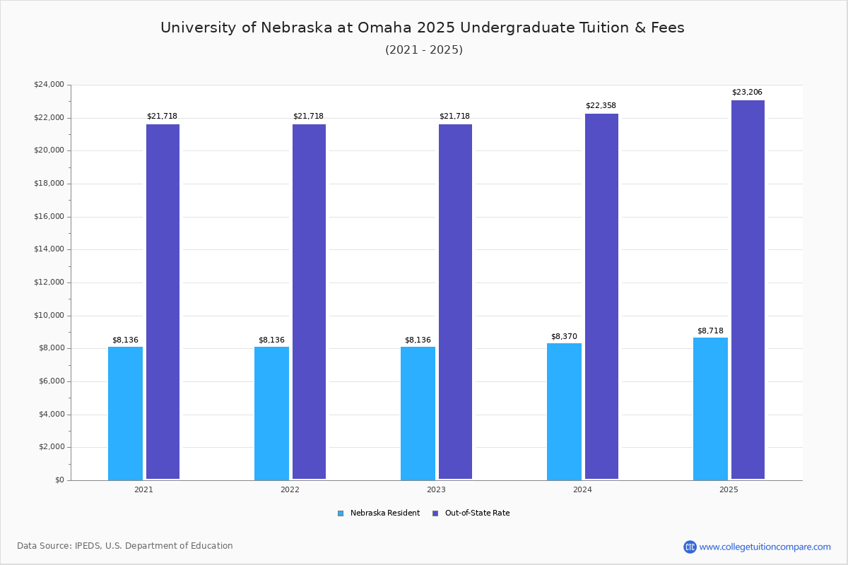 UNOMAHA Tuition & Fees, Net Price