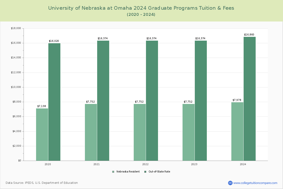 University of Nebraska at Omaha - Graduate Tuition Chart