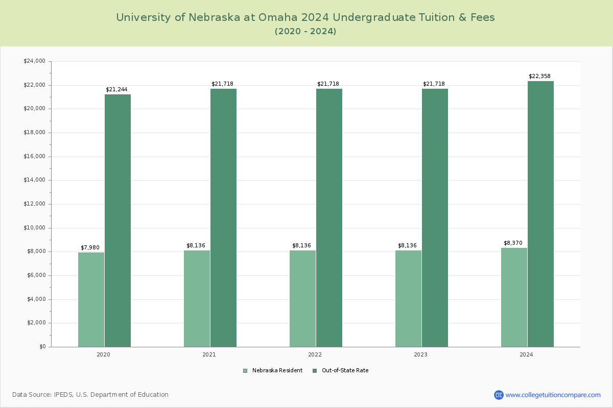 University of Nebraska at Omaha - Undergraduate Tuition Chart