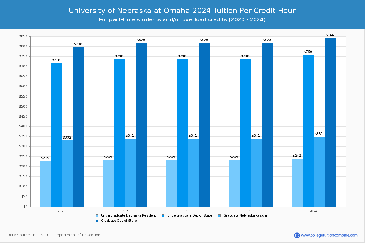University of Nebraska at Omaha - Tuition per Credit Hour
