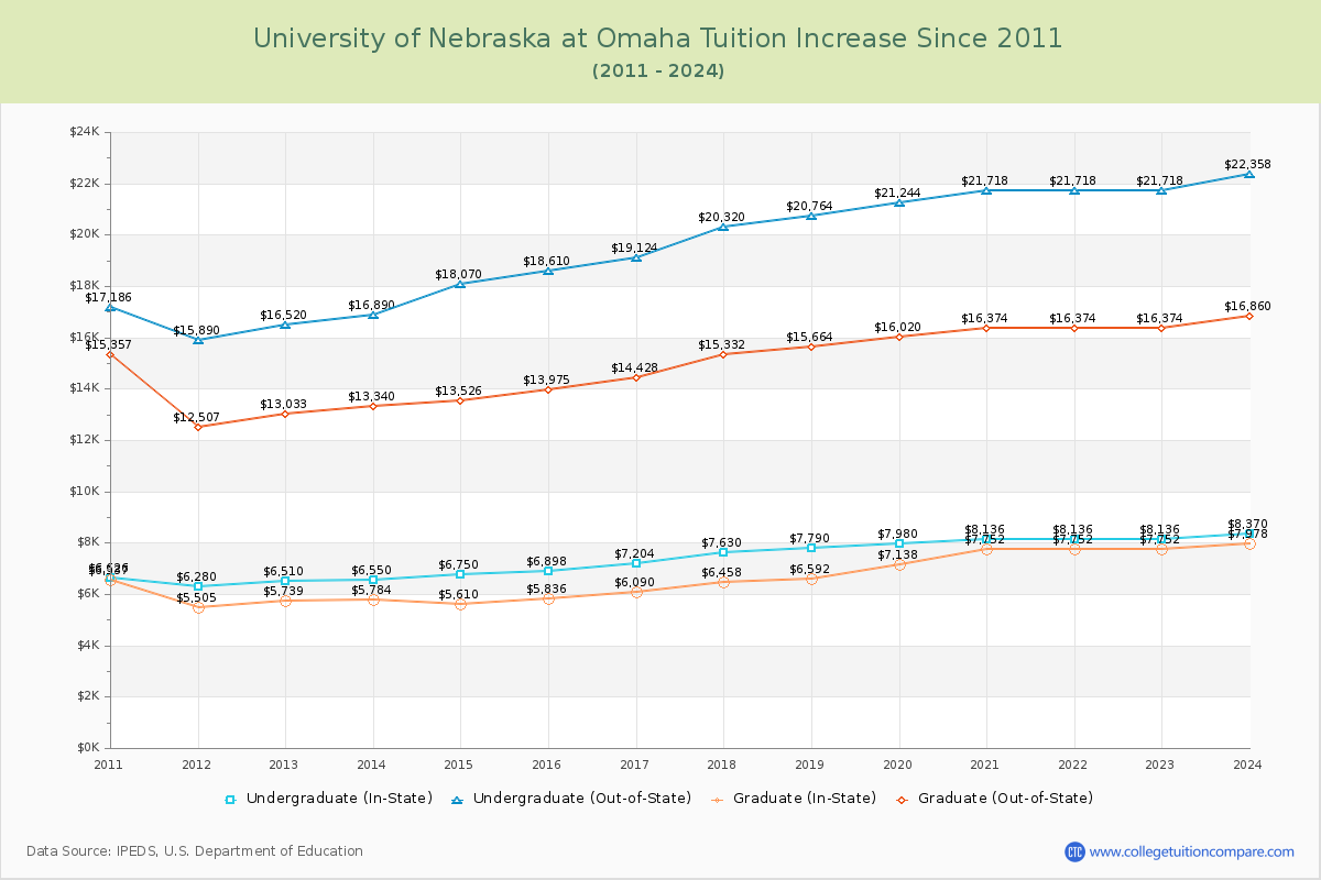 University of Nebraska at Omaha Tuition & Fees Changes Chart