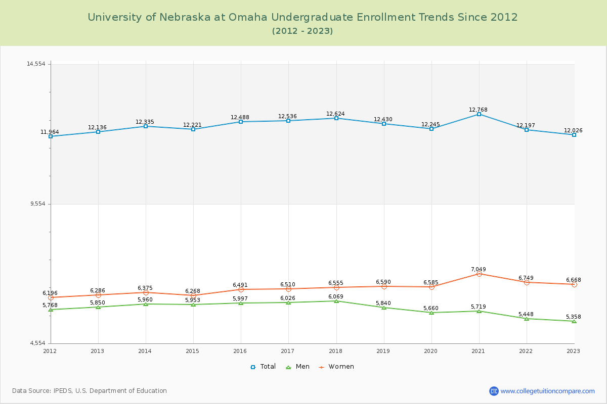 University of Nebraska at Omaha Undergraduate Enrollment Trends Chart