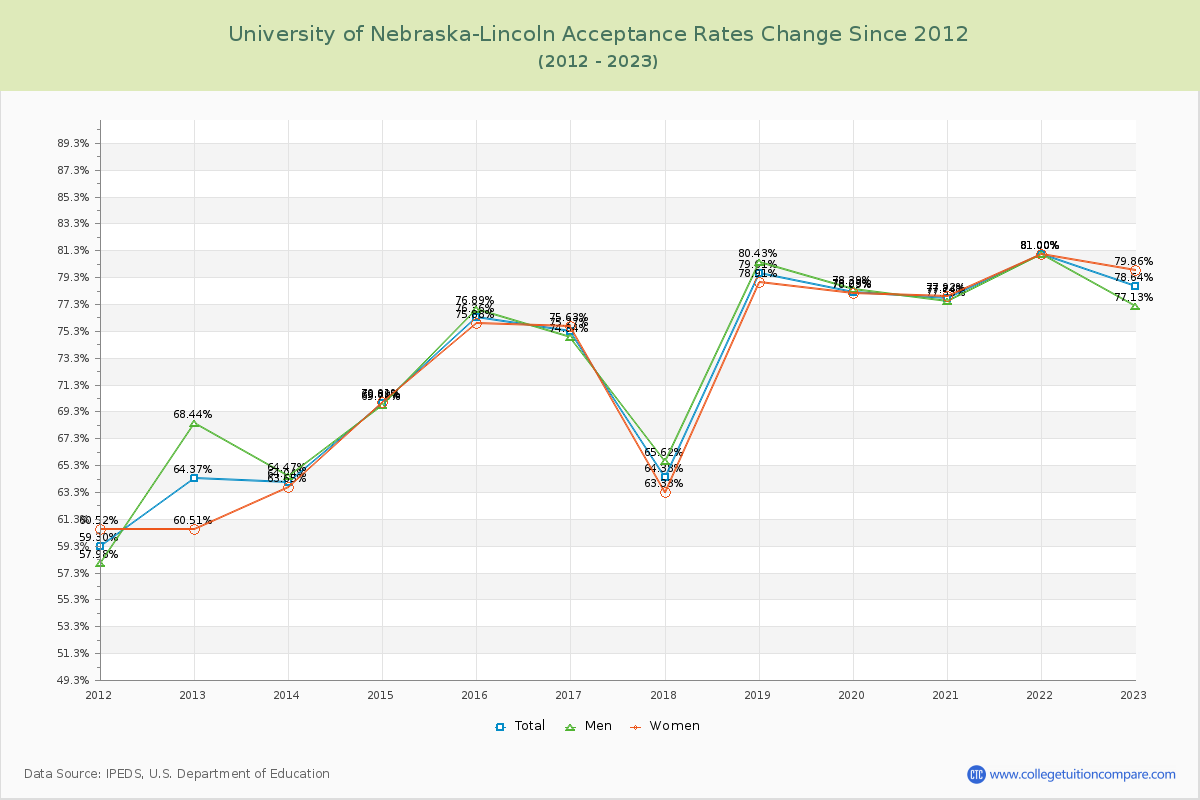 University of Nebraska-Lincoln Acceptance Rate Changes Chart