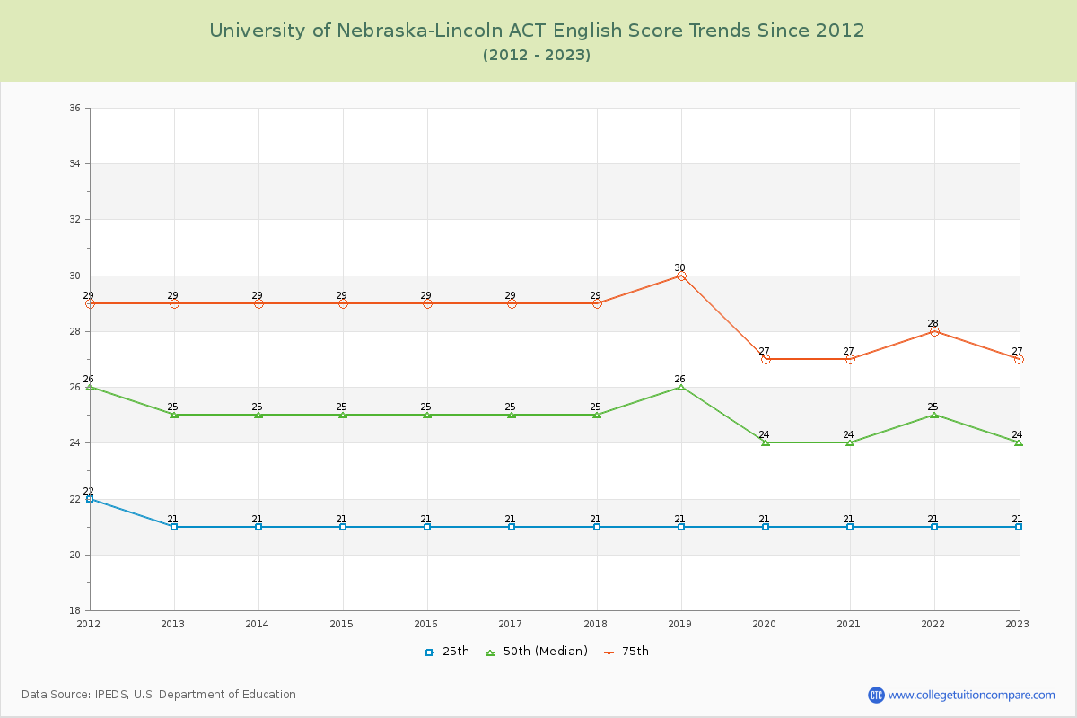 University of Nebraska-Lincoln ACT English Trends Chart